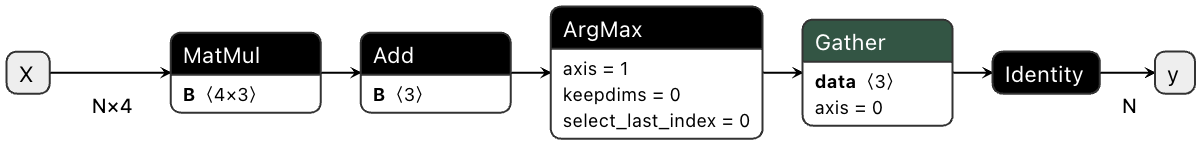 Iris Classification Model