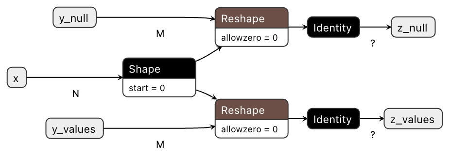 Reshape Model